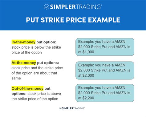 Put Strike Price Example 2 Simpler Trading