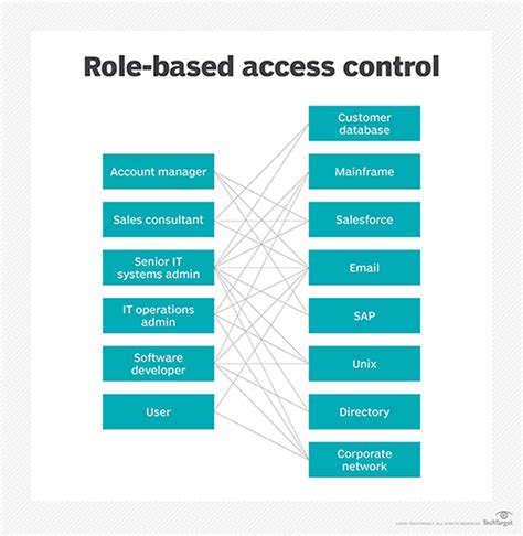 Role Based Access Control Rbac Gadget Greed