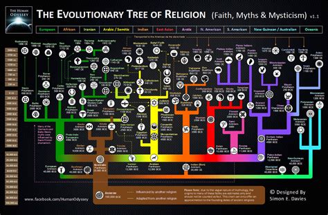 Here S An Awesome Map Of The Evolution Of Religions
