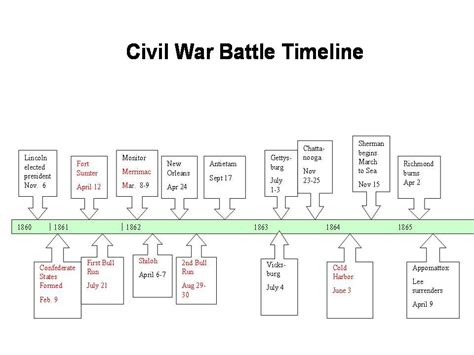 Civil War 2nd And 4th Periods Battle Timeline Civil War Timeline