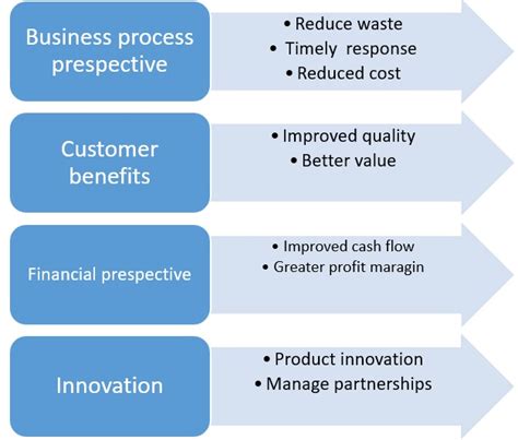Supply Chain Costs Management Models