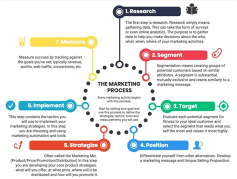 Schematic Of Marketing Process