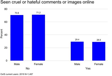Are Women More Exposed To Online Hate Speech Oxford Internet Surveys