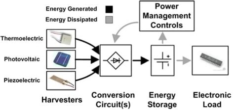 Energy Harvesting Renewable Energy Into Electrical Energy Sound And