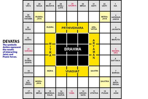 — arms of the spirit of the sacred — back of the spirit of the sacred — head of the spirit of the sacred — quiver of the spirit of the sacred. Sacred Science: Vastu Brahmavada: Hindu Science of Space