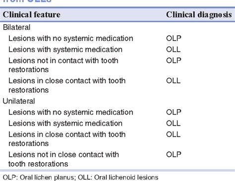 Table 1 From A Retrospective Comparative Study On Clinico Pathologic