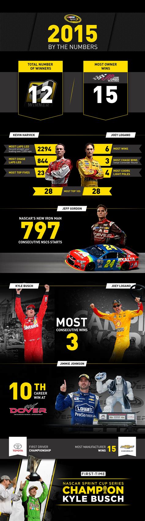 Most people who watched at least one nascar race during the 80s and/or early 90s will recognize the number 2 in a heartbeat. By the Numbers: 2015 NASCAR season | Official Site Of NASCAR