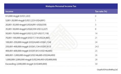 However, many government officials do not. Individual Income Tax in Malaysia for Expatriates