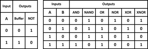 Nand Gate Truth Table 2 Inputs I Decoration Ideas