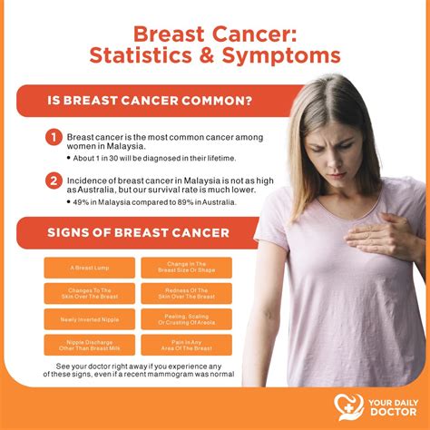 National Cancer Society Of Malaysia Penang Branch Breast Cancer Statistics And Symptoms
