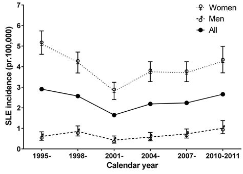 Incidence Of Systemic Lupus Erythematosus And Lupus Nephritis In