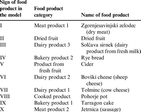 Food Product Categories Download Table