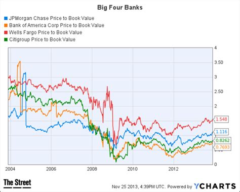A Chart You Should See Bank Stocks Thestreet