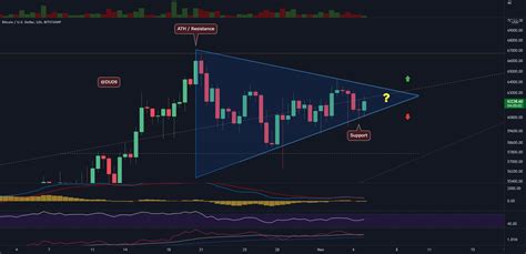 Btc Usd Triangles Everywhere Breakout Soon For Bitstamp Btcusd
