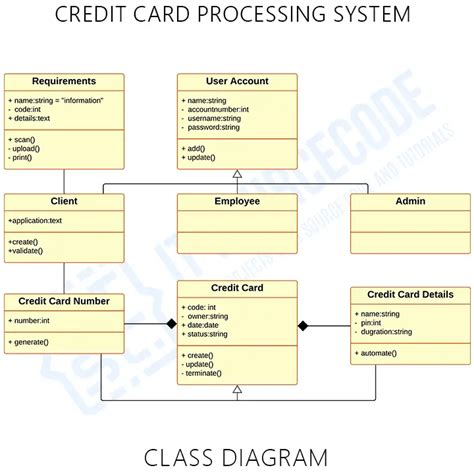 Credit Card Processing System Uml Diagrams