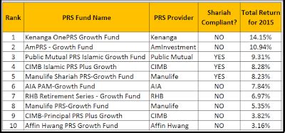 Afaik, public mutual funds is only distributed by public mutual, while funds (those funds which begins with pb in their names) pmo distributes both the funds from public mutual and public bank. Invest Made Easy - for Malaysian Only: Deciphering The Top ...