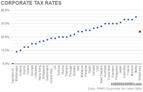 The following table shows the tax rates effective. Andorra Offshore Company: Private Entities with Low Tax ...