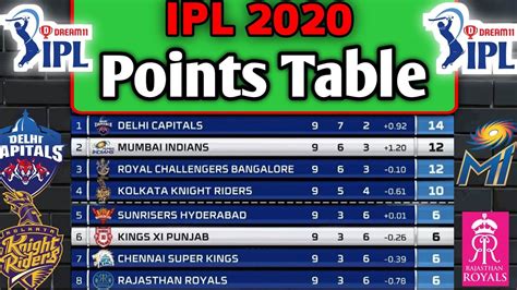 Ipl 2020 Points Table Ipl Points Table After 36 Matches All Teams