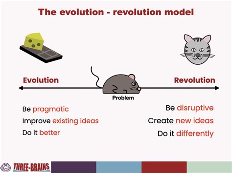 Marketing Evolution Versus Marketing Revolution Three Brains