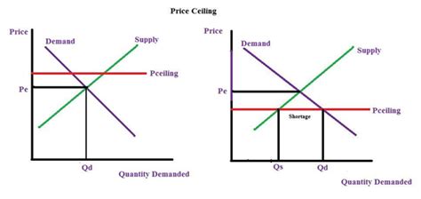 Price controls come in two flavors. Solved: Which causes a shortage of a good—a price ceiling ...