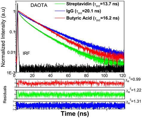 Robust Long Fluorescence Lifetime Dyes