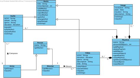 Improving My Uml Class Diagram For A Media Library Stack Overflow