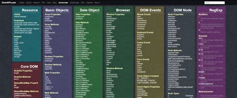 35 Website Cheat Sheets For Developers By Niemvuilaptrinh Level Up