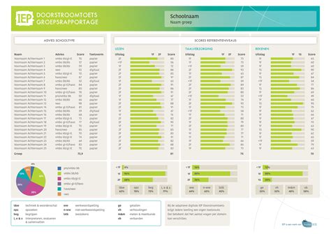 Groepsrapportage Iep Doorstroomtoets Pagina