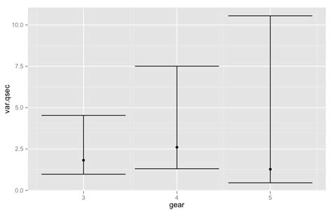 R Plot Variance And Confidence Interval For Variance With Ggplot