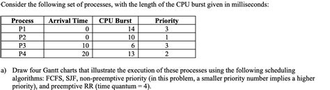 Solved Draw Four Gantt Charts That Illustrate The Execution Chegg Com