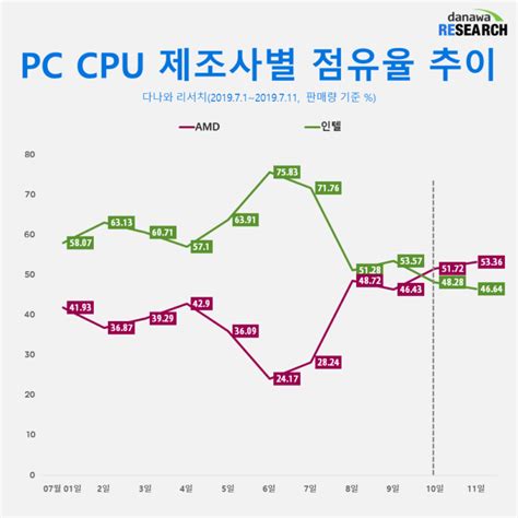 What do you get when you combine amd's latest fm2 socket, radeon hd7000 integrated graphics and an asus employee it's not so much the combination of hardware shown today but the potential future for amd and their apu direction. AMD Ryzen CPU Market Share Overtakes Intel's Core Processors