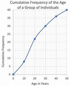 6 2 J Cumulative Frequency Graphs Part 1 Representing Data Aqa
