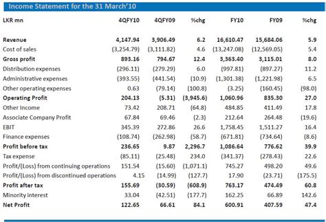 Price in sri lanka : Chemical Industries (CIC) : FY10 earnings driven by ...