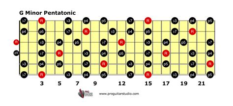 You Need This Blues Soloing Trick In Your Arsenal Pro Guitar Studio