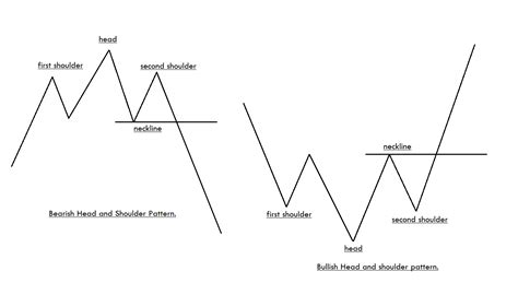 Head And Shoulders Chart Pattern Entry