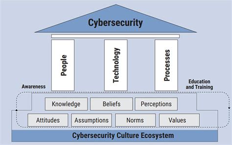 Building A Cybersecurity Culture Tri Paragon Inc