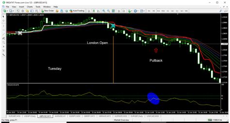 Profiting From The Trend Magic Indicator 2019 Forex Fortune Hunter