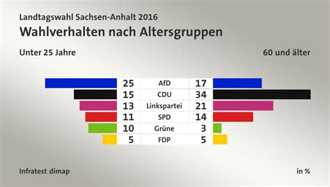 So reagierten auf die wahlergebnisse die politiker der cdu und anderer parteien. Landtagswahl Sachsen-Anhalt 2016