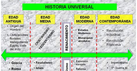 Aprendiendo Con La Historia Periodificacion De La Historia Universal