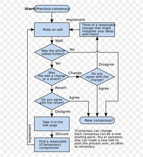 Decision Making Flow Chart Template