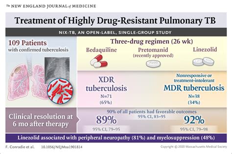 treatment of highly drug resistant pulmonary tb nejm
