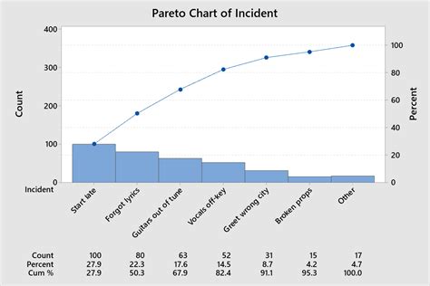 Explaining Quality Statistics So Your Boss Will Understand Pareto Charts