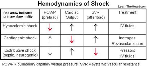 Hemodynamics Of Shock Usmle Hypovolemic Fluids