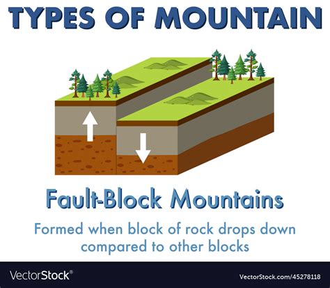 Fault Block Mountain With Explanation Royalty Free Vector
