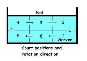 Maybe you would like to learn more about one of these? Volleyball Positions, Roles + Formations (EASY TO UNDERSTAND)
