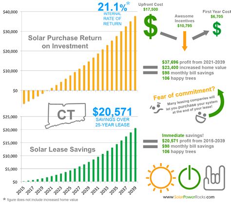 Solar PAnel Rebates Connecticut