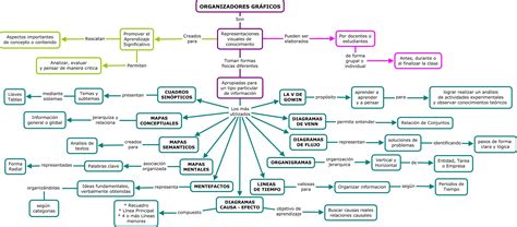 Organizadores Graficos Mapa Mental Porn Sex Picture