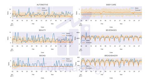 Multiple Time Series Forecasting With Deepar In Python Forecastegy
