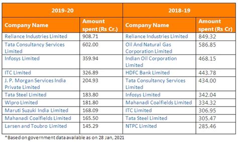 Top Companies On Csr Spent Reliance Industries At No 1 Tcs Infosys