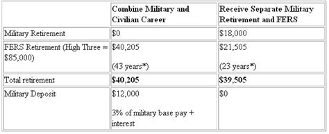 Mixing Civilian And Military Retirement Retirement Planning Pay